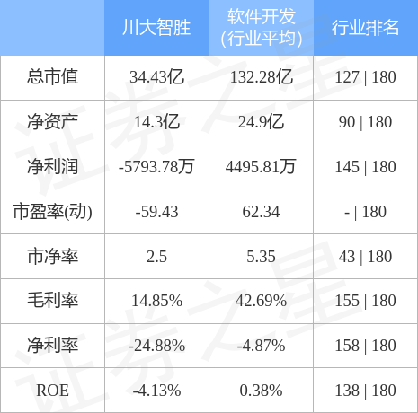 异动快报：川大智胜（002253）4月24日9点31分触及跌停板