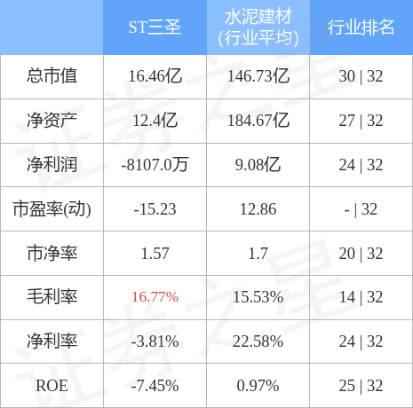 异动快报：ST三圣（002742）4月24日9点59分触及跌停板