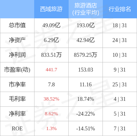 异动快报：西域旅游（300859）4月24日13点24分触及跌停板