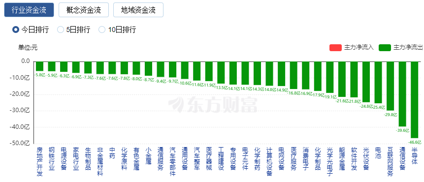 A股五连阴：创业板指跌近2%创今年新低 逾4200只股票下跌