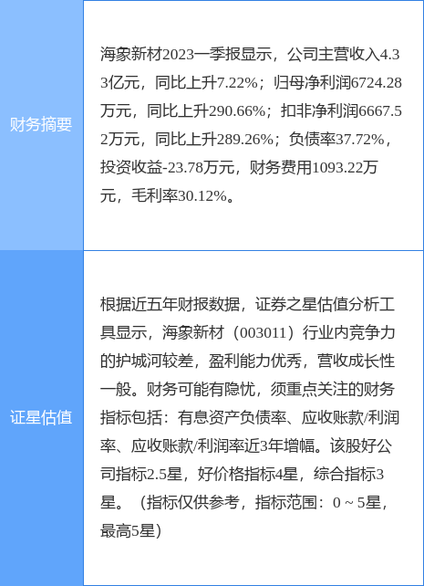 异动快报：海象新材（003011）4月25日9点30分触及涨停板