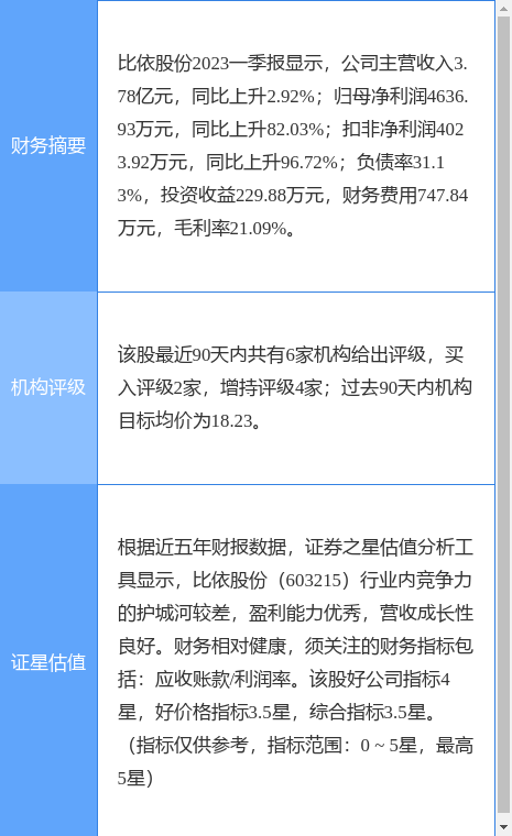 异动快报：比依股份（603215）4月25日9点40分触及涨停板