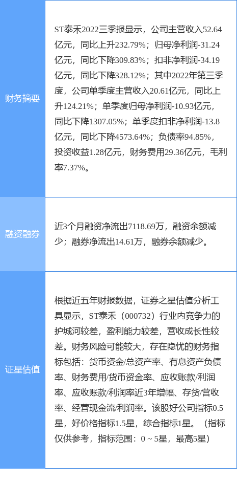 异动快报：ST泰禾（000732）4月25日9点53分触及涨停板