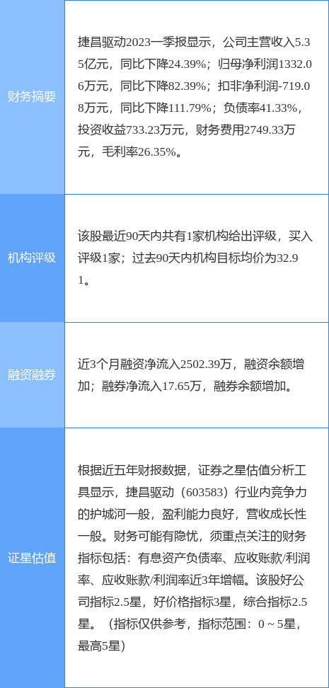 异动快报：捷昌驱动（603583）4月25日9点53分触及跌停板