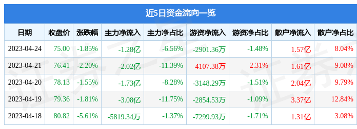 异动快报：药明康德（603259）4月25日13点14分触及跌停板