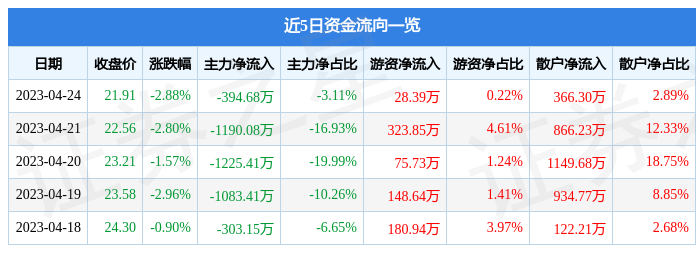 异动快报：捷昌驱动（603583）4月25日9点53分触及跌停板