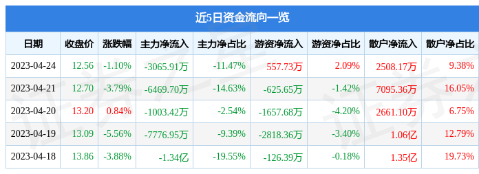 异动快报：蔚蓝锂芯（002245）4月25日9点59分触及跌停板