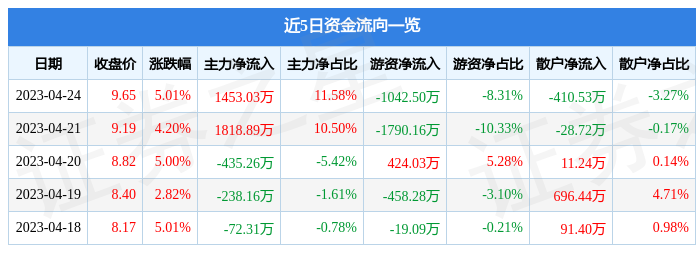 异动快报：*ST日海（002313）4月25日14点50分触及跌停板