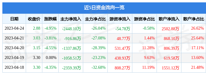 异动快报：ST太安（002433）4月25日9点37分触及跌停板