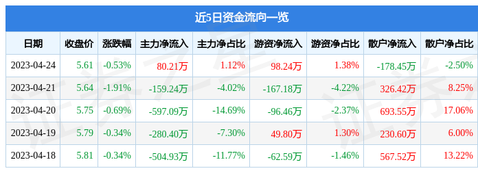 异动快报：常宝股份（002478）4月25日9点25分触及涨停板