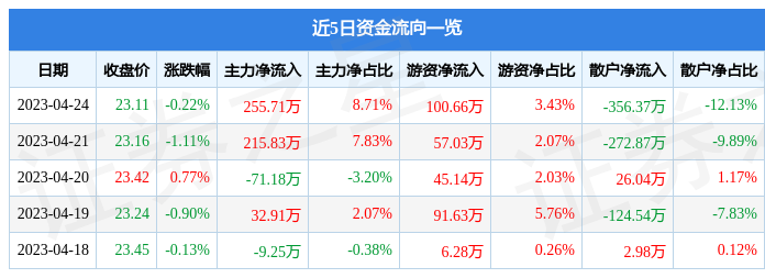 异动快报：海象新材（003011）4月25日9点30分触及涨停板