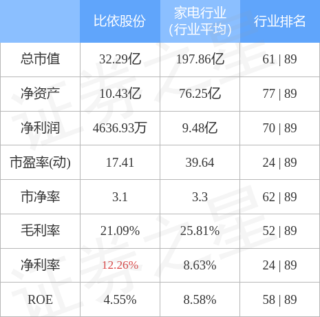 异动快报：比依股份（603215）4月25日9点40分触及涨停板