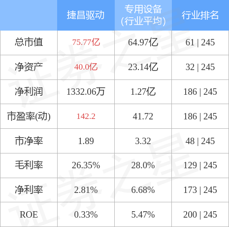 异动快报：捷昌驱动（603583）4月25日9点53分触及跌停板