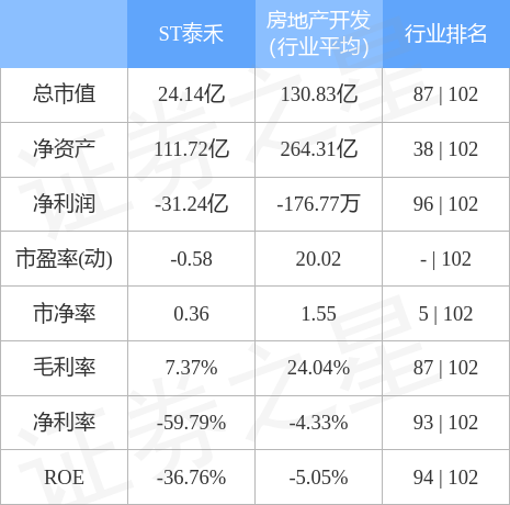 异动快报：ST泰禾（000732）4月25日9点53分触及涨停板