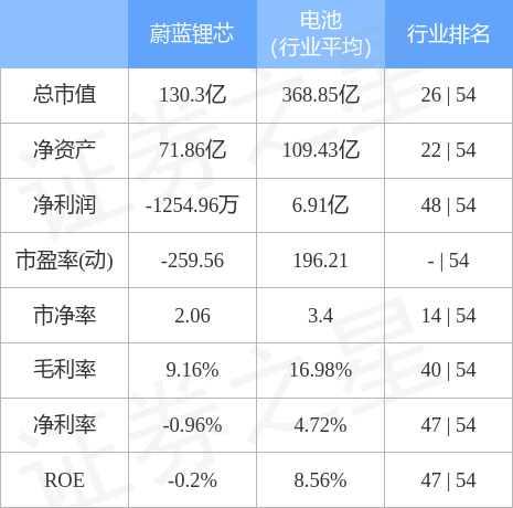 异动快报：蔚蓝锂芯（002245）4月25日9点59分触及跌停板