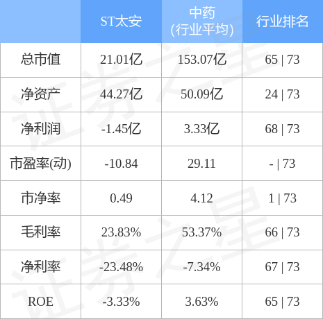 异动快报：ST太安（002433）4月25日9点37分触及跌停板