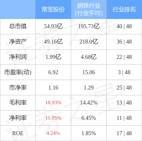 异动快报：常宝股份（002478）4月25日9点25分触及涨停板