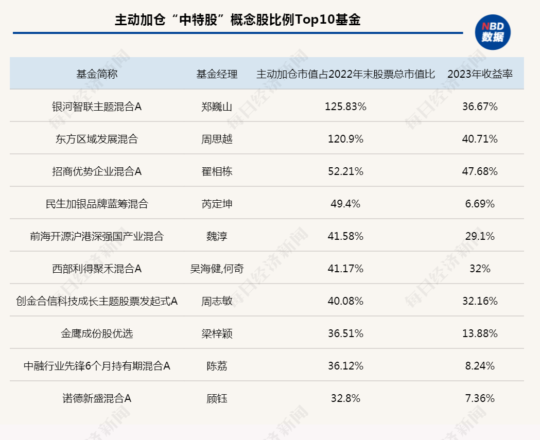 被指错失行情，公募基金一季度紧急加仓“中字头”，一股获环比增持超600%！这些基金买得最多