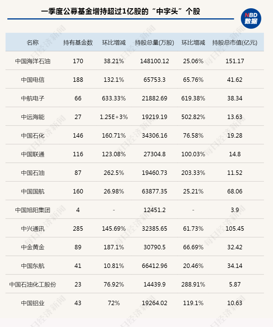 被指错失行情，公募基金一季度紧急加仓“中字头”，一股获环比增持超600%！这些基金买得最多