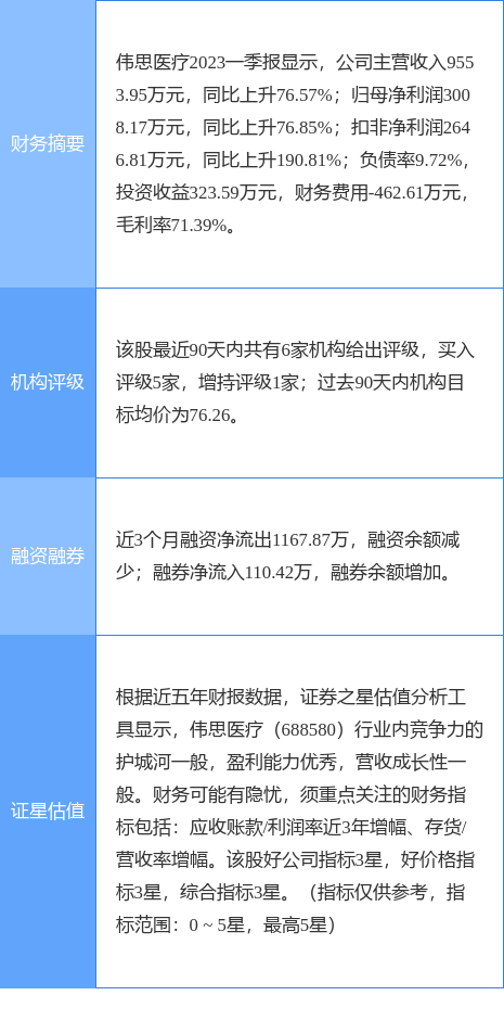 异动快报：伟思医疗（688580）4月26日9点52分触及涨停板