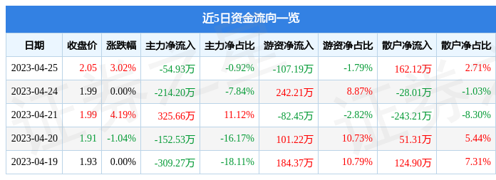 异动快报：ST云城（600239）4月26日10点34分触及涨停板