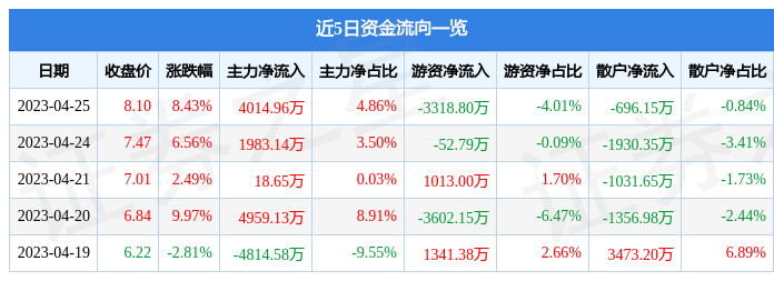 异动快报：华建集团（600629）4月26日14点14分触及涨停板