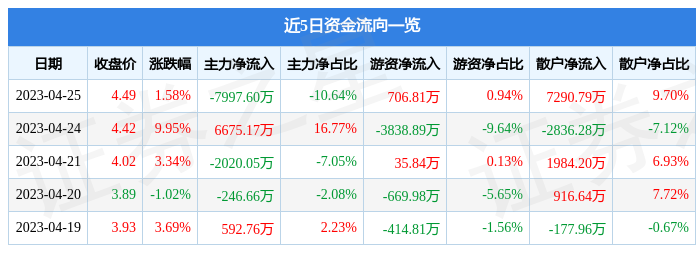 异动快报：飞乐音响（600651）4月26日11点20分触及涨停板