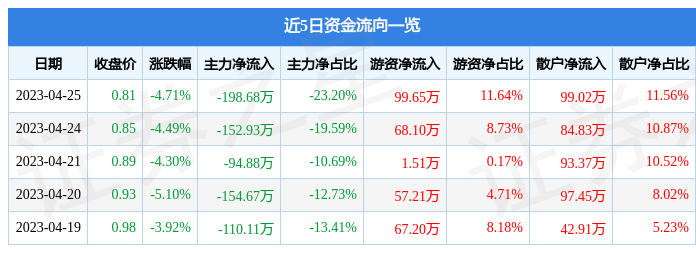 异动快报：*ST辅仁（600781）4月26日14点33分触及跌停板