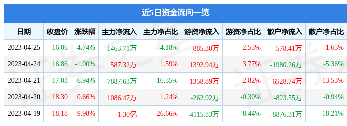 异动快报：环旭电子（601231）4月26日14点50分触及跌停板