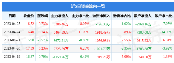 异动快报：风语筑（603466）4月26日10点21分触及跌停板