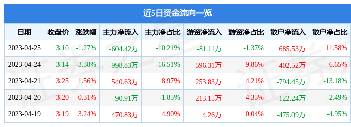 异动快报：贵人鸟（603555）4月26日13点17分触及跌停板