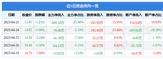 异动快报：神力股份（603819）4月26日13点36分触及涨停板