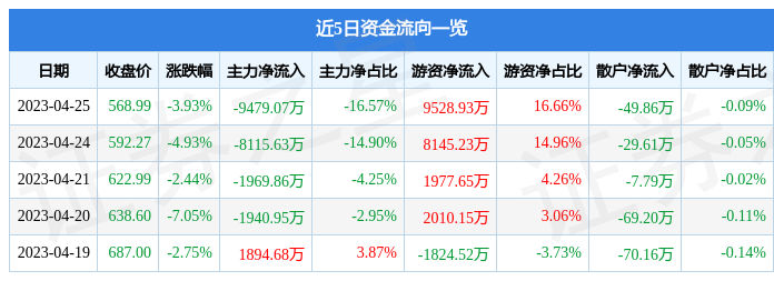 异动快报：禾迈股份（688032）4月26日11点7分触及涨停板