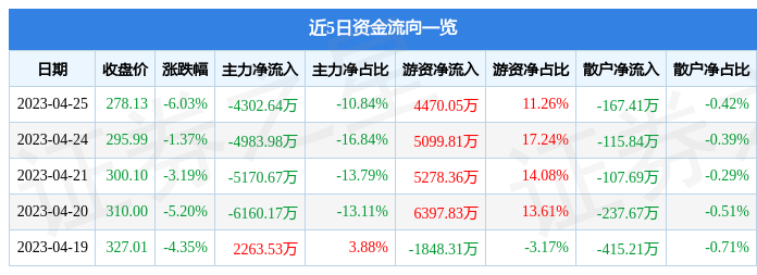 异动快报：昱能科技（688348）4月26日10点10分触及涨停板