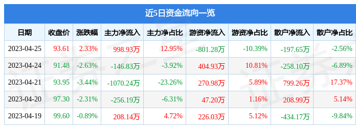 异动快报：建龙微纳（688357）4月26日14点31分触及涨停板