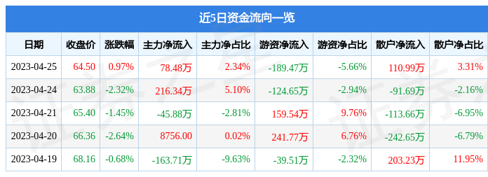 异动快报：伟思医疗（688580）4月26日9点52分触及涨停板