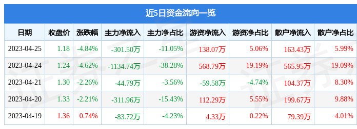 异动快报：ST海投（000616）4月26日10点34分触及跌停板