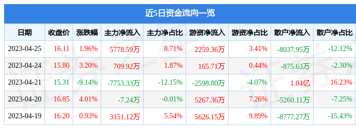 异动快报：国光电器（002045）4月26日10点33分触及跌停板