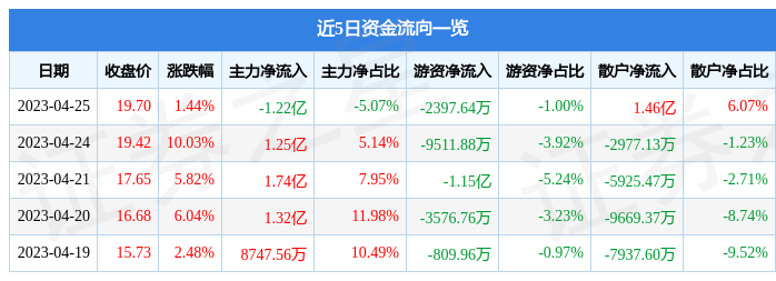 异动快报：游族网络（002174）4月26日14点4分触及涨停板