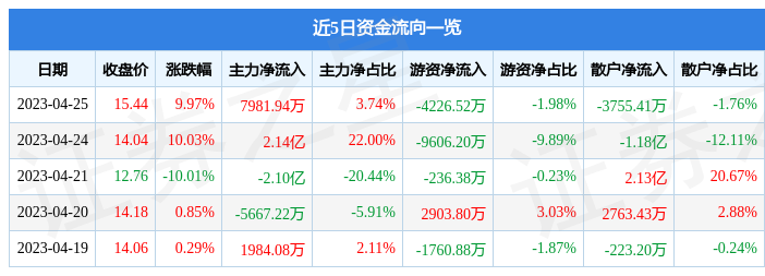 异动快报：鸿博股份（002229）4月26日13点42分触及涨停板