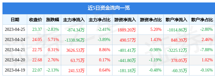 异动快报：力盛体育（002858）4月26日10点30分触及跌停板