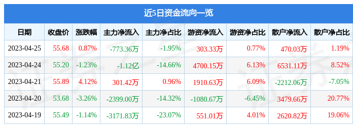 异动快报：帝科股份（300842）4月26日13点20分触及涨停板