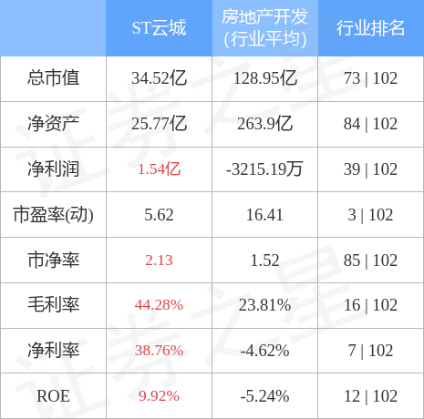 异动快报：ST云城（600239）4月26日10点34分触及涨停板