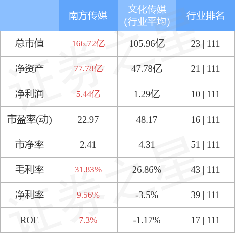 异动快报：南方传媒（601900）4月26日13点14分触及涨停板