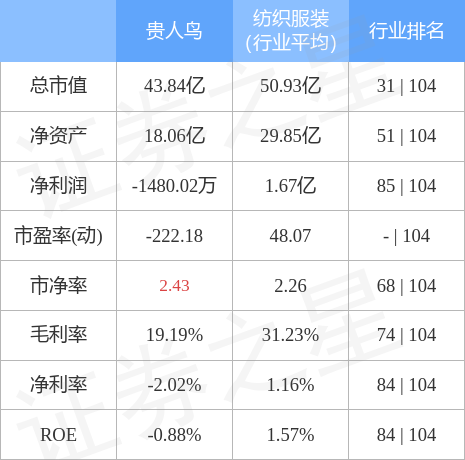 异动快报：贵人鸟（603555）4月26日13点17分触及跌停板