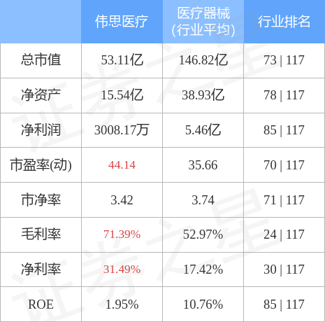 异动快报：伟思医疗（688580）4月26日9点52分触及涨停板