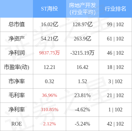 异动快报：ST海投（000616）4月26日10点34分触及跌停板