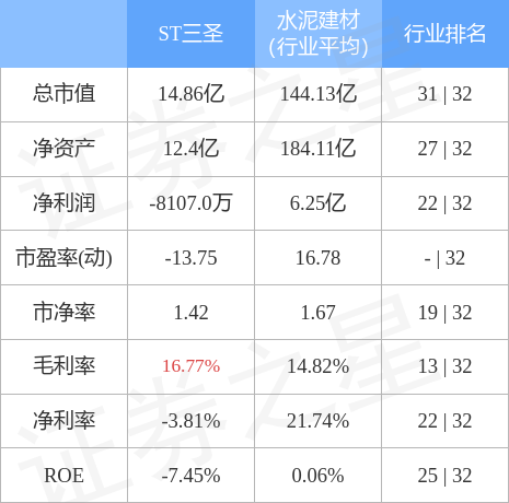 异动快报：ST三圣（002742）4月26日11点2分触及跌停板