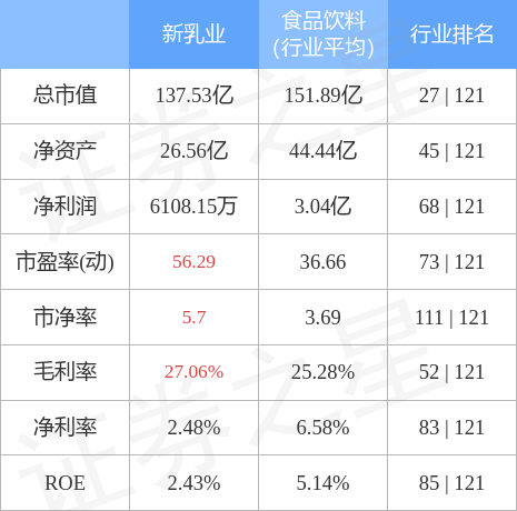 异动快报：新乳业（002946）4月26日9点40分触及跌停板