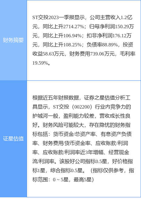 异动快报：ST交投（002200）4月27日9点25分触及跌停板